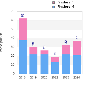 Finisher history