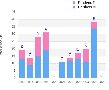 Finisher history