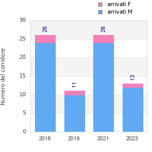 Finisher history