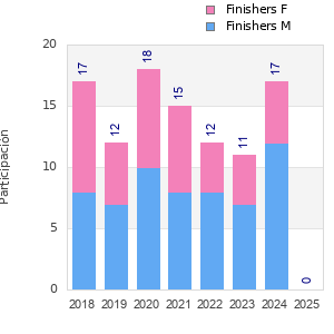 Finisher history