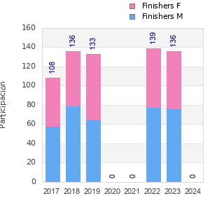Finisher history