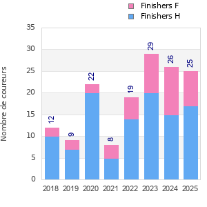 Finisher history