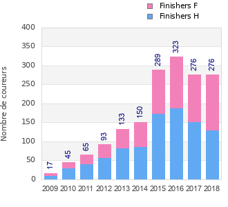Finisher history
