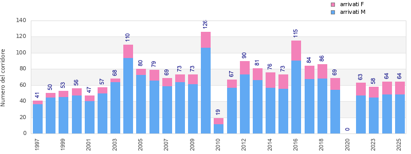 Finisher history