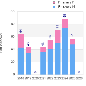 Finisher history