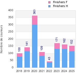 Finisher history