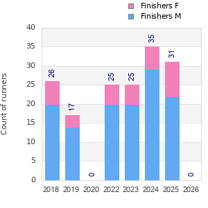 Finisher history
