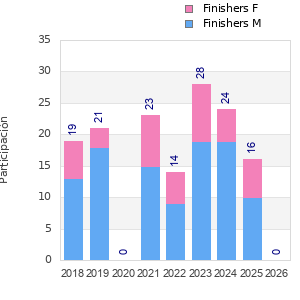 Finisher history