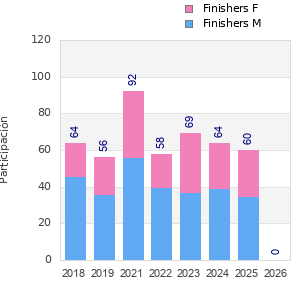 Finisher history