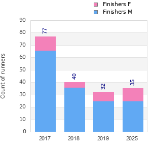 Finisher history