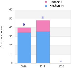 Finisher history