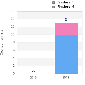 Finisher history