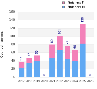 Finisher history