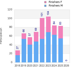 Finisher history