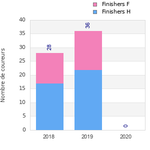 Finisher history