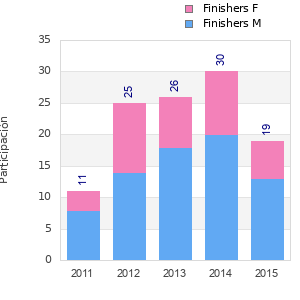 Finisher history