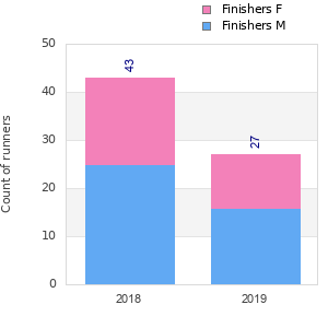 Finisher history