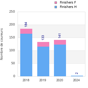 Finisher history