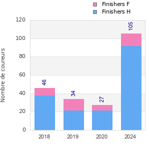 Finisher history