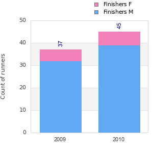 Finisher history