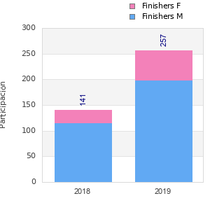 Finisher history