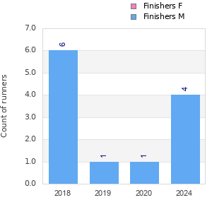 Finisher history