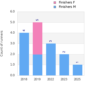Finisher history