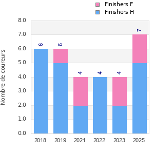 Finisher history
