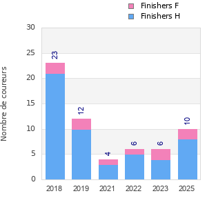 Finisher history