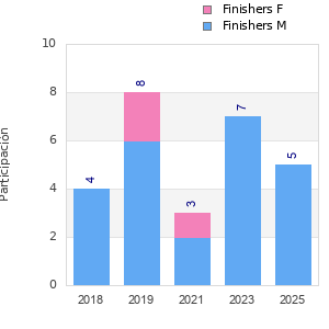 Finisher history