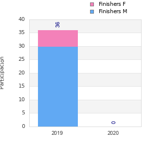 Finisher history