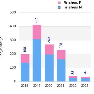 Finisher history