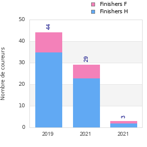Finisher history