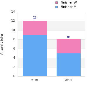 Finisher history