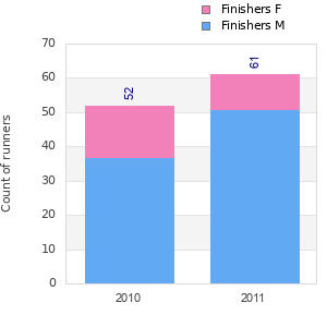 Finisher history