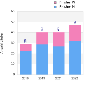 Finisher history