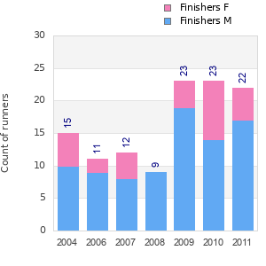 Finisher history