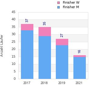 Finisher history