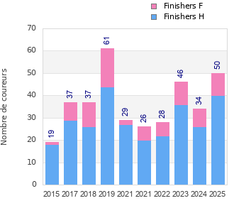Finisher history