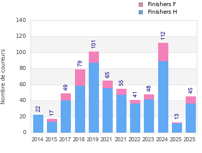 Finisher history
