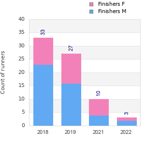 Finisher history