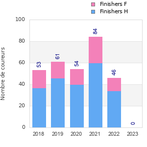 Finisher history