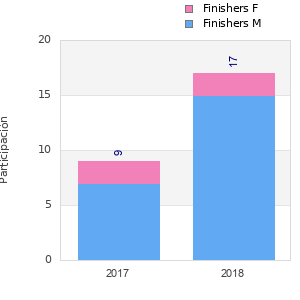Finisher history