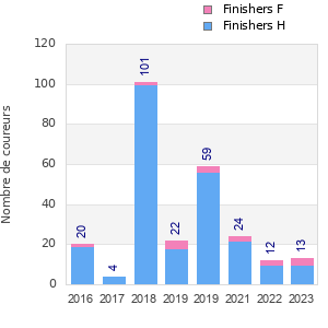 Finisher history