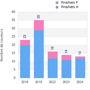 Finisher history