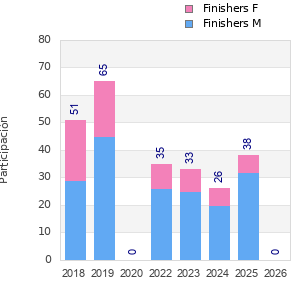 Finisher history