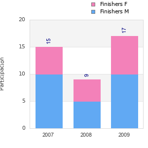 Finisher history
