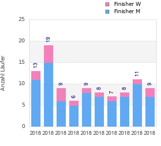 Finisher history