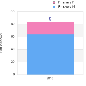 Finisher history