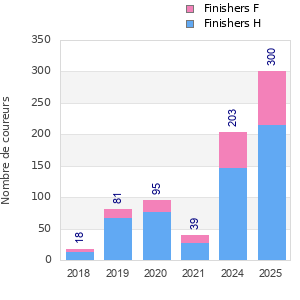 Finisher history